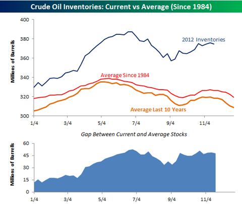 Crude Oil And Gasoline Inventories Show Unexpected Decline | Seeking Alpha