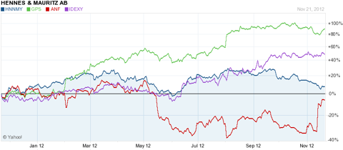 H&M: Poor Sales Data Highlights Overvaluation (OTCMKTS:HNNMY) | Seeking ...