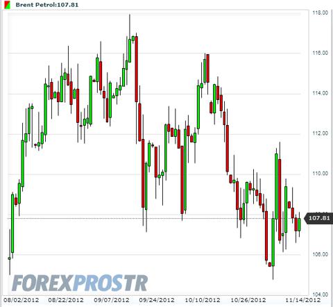 Brent oil forexpros