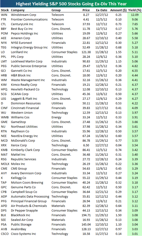 146 Sandp 500 Stocks Going Ex Dividend Through Year End Seeking Alpha 5569