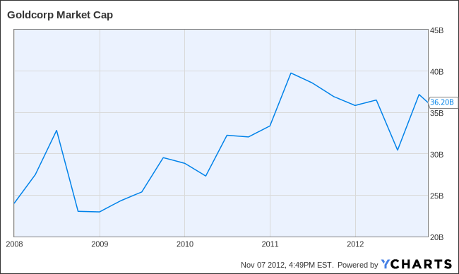 Beat The Gold Market With Goldcorp Inc Nyse Gg As Of November 7th 2017 Goldcorp Had A Market Capitalization 36 20 Billion In Contrast To Barrick Gold S 35 58