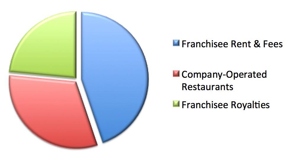 Own McDonald's For The Rental Not The Burger Sales (NYSEMCD