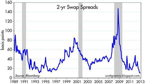 Swap Spread Chart
