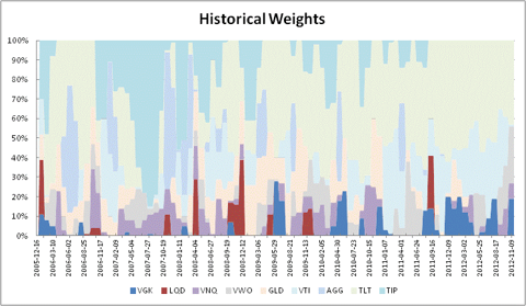 Historical Weights