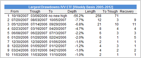 Largest Drawdowns IVV