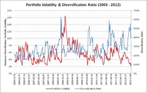 Portfolio Volatility & Diversification Ratio
