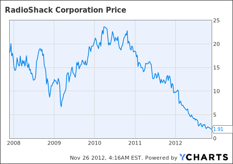 radio shack stock chart