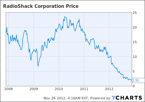 Rsh Stock Chart