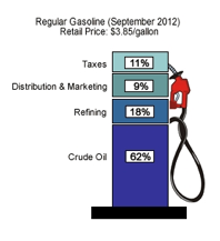 cost gas gallon breaking down