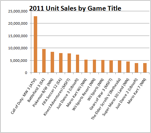 ea sports game sales