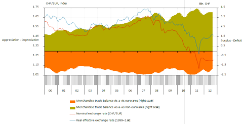 All You Ever Wanted To Know About The Swiss Trade Surplus (NYSEARCA:FXF ...