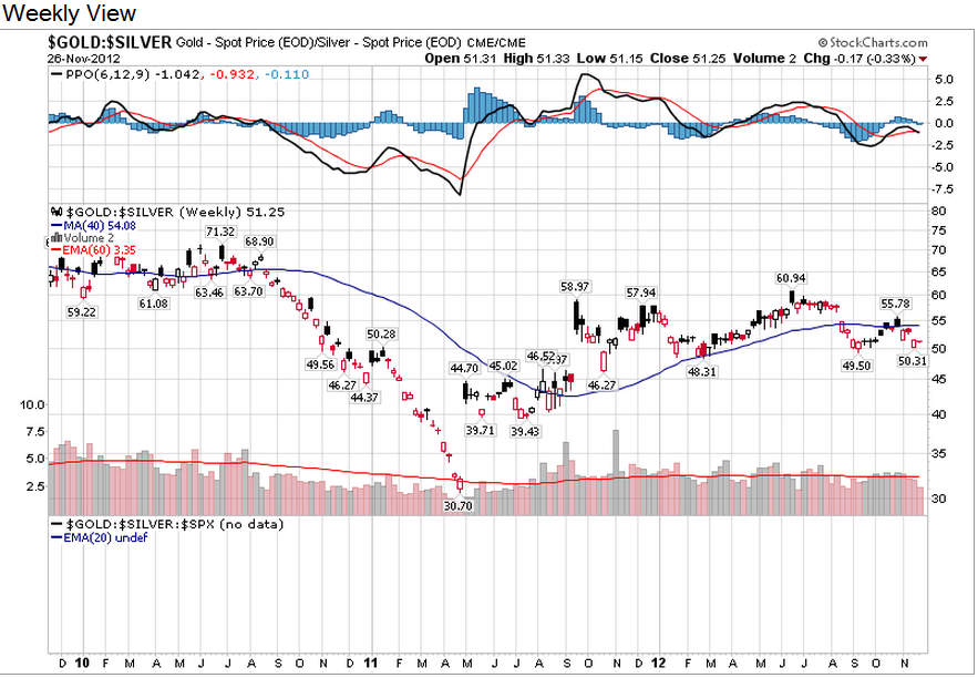 Dow Gold Ratio Closing Down Seeking Alpha