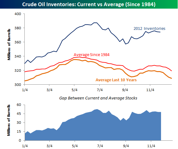 Gasoline Inventories Chart
