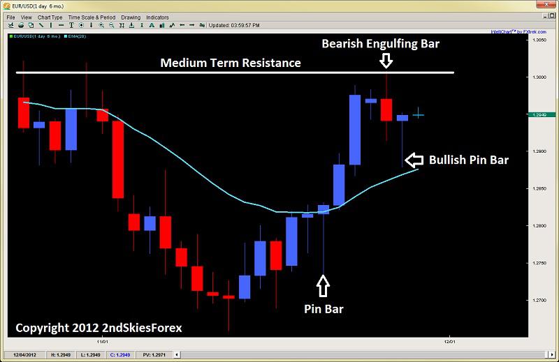 EURUSD Bullish Pin Bar Off Intraday Support Nov 28th Seeking Alpha eurusd-bullish-pin-bar-off-intraday-support-nov-28th-seeking-alpha