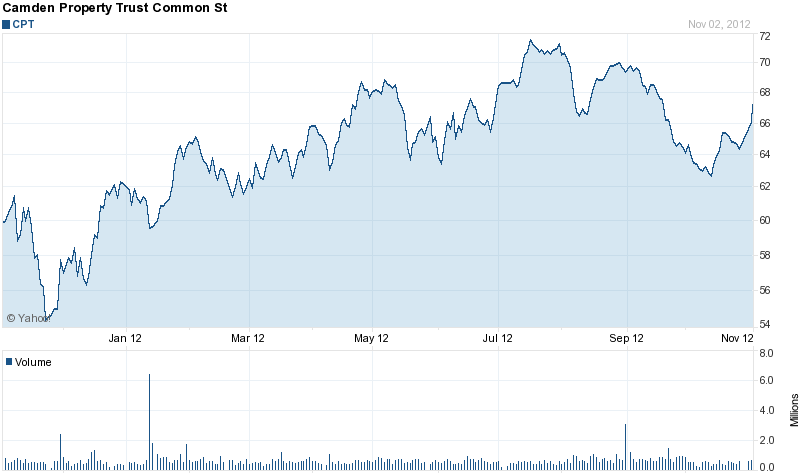 Camden Property Trust: An All-Star Apartment REIT Worth Considering ...