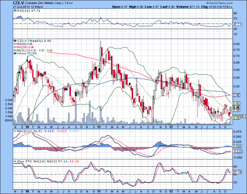 PinnacleDigest: Canada Zinc Metals (CZX) Is Our New Featured Company ...