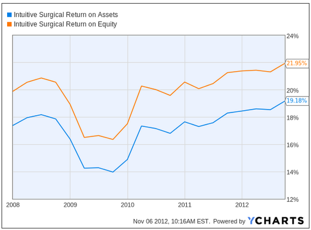 Intuitive Surgical: Buy The Uptrend (NASDAQ:ISRG) | Seeking Alpha