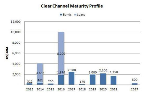 Clear Channel Debt Maturity Profile