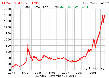 Gold Fluctuation Chart