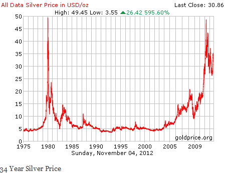 20 Year Silver Chart