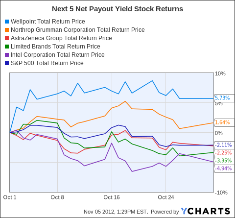 Wlp Stock Price