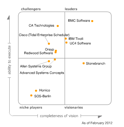 Servicenow Decelerating Growth Limited Market Size Point To