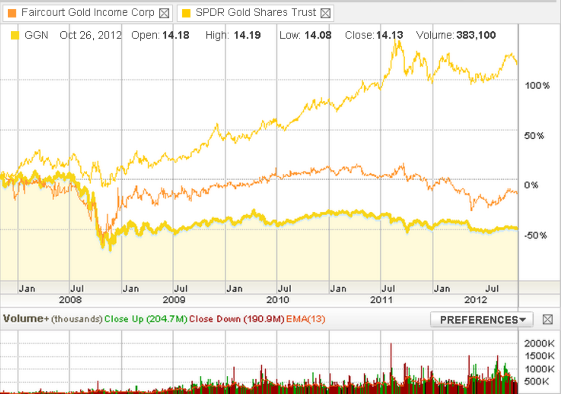 Gold Bullion ETFs, ClosedEnd Funds, Or Gold Mining Stocks Which Is