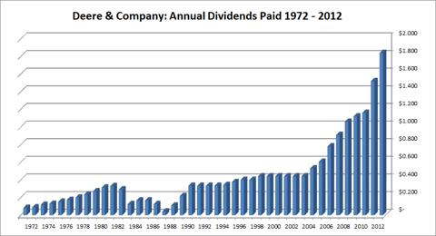 Deere & Company Stock