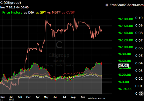 Comparative Chart of C, CVBF, MBTF, SPY and DIA.