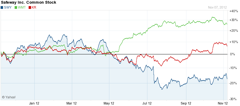 Safeway Stock Price Chart
