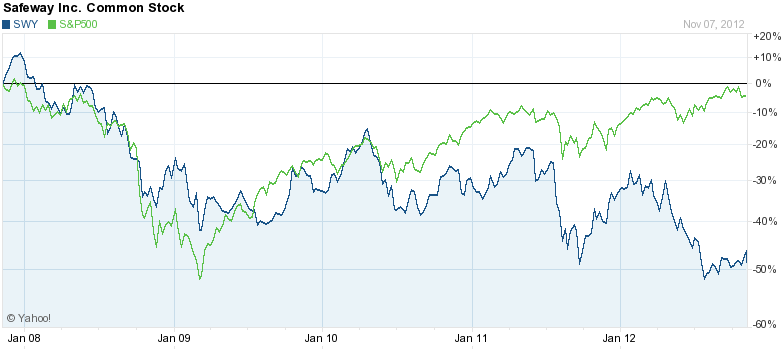 Safeway Stock Price Chart