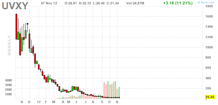 ProShares Ultra VIX Short-Term Futures ETF