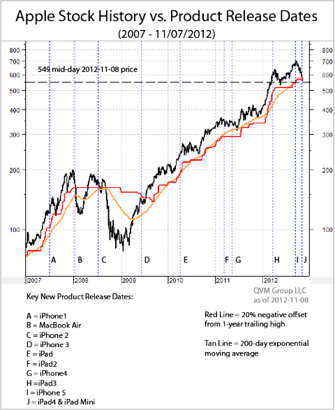 Apple Stock Price Vs. Key Product Release Dates Beginning 1983 (NASDAQ ...