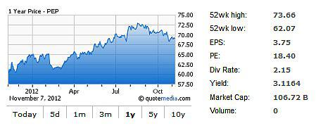 PepsiCo Inc.: Dividend Stock Analysis (NASDAQ:PEP) | Seeking Alpha