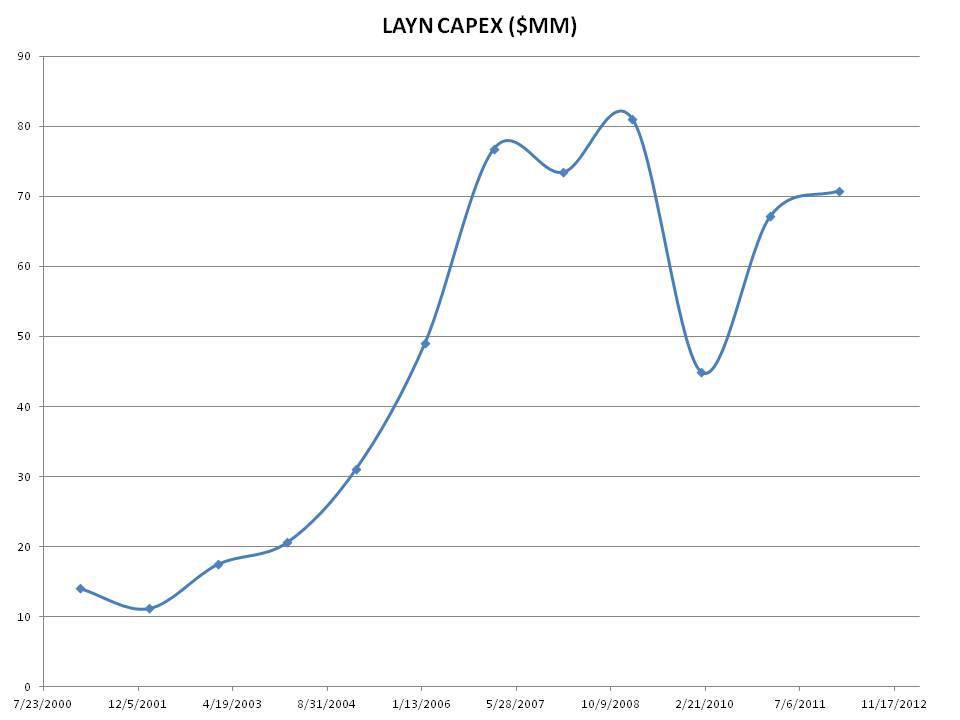 Layne Christensen A Bearish Variant View To Hawkshaw Capital (NASDAQ