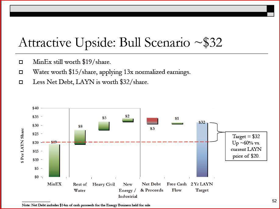 Layne Christensen A Bearish Variant View To Hawkshaw Capital (NASDAQ