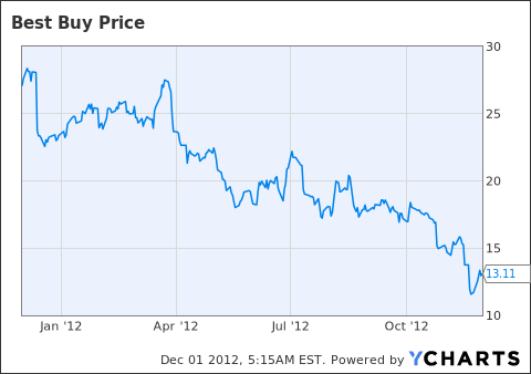 Best buy share deals price