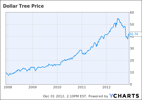 Tree Stock Chart