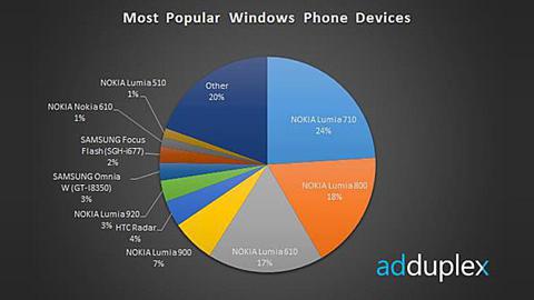 http://winsupersite.com/windows-phone/interesting-windows-phone-stats