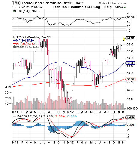 New Highs Ahead For Thermo Fisher Scientific Inc (nyse: Tmo) 