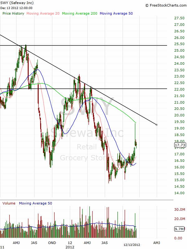 Buy Safeway, Even Though It Keeps Closing Stores (NYSESWYDEFUNCT1558