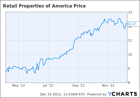 retail properties of america ipo
