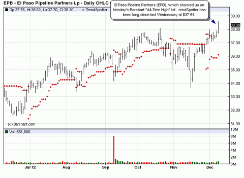 El Paso Pipeline Partners - EPB - Barchart Chart Of The Day | Seeking Alpha