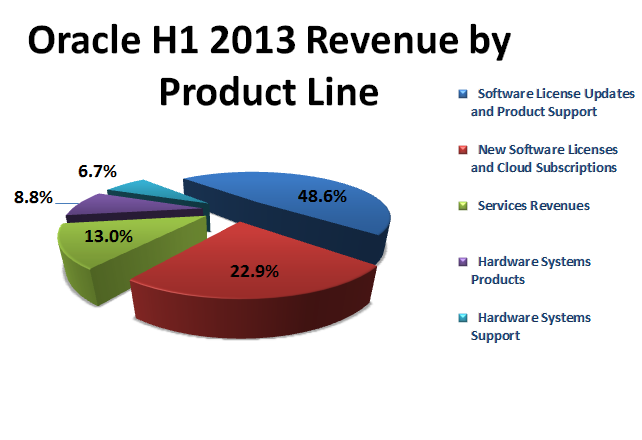 Product oracle Product oracle