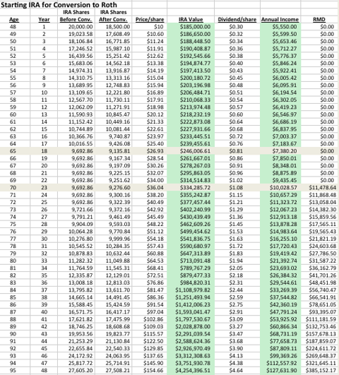 Should I Convert My Dividend Growth IRA To A Roth IRA? | Seeking Alpha