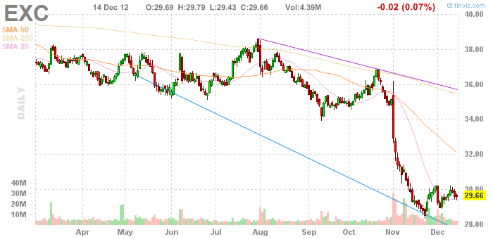Exelon dividend