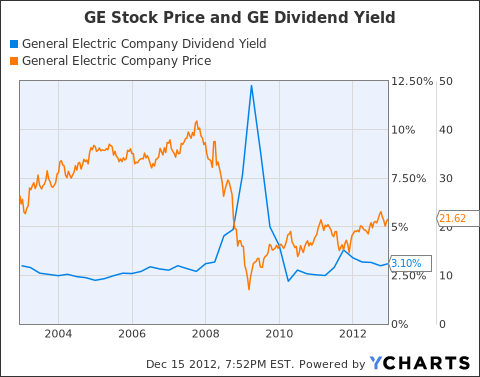 Ge Dividend History Chart