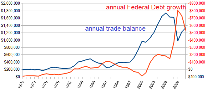 The Trade Deficit Grows The U.S. Debt | Seeking Alpha