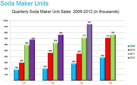 Quarterly Soda Maker Sales