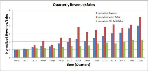 Quarterly Normalized Revenue and Sales